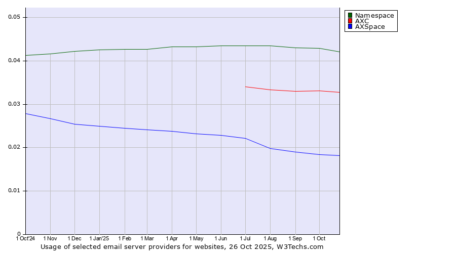 Historical trends in the usage of Namespace vs. AXC vs. AXSpace