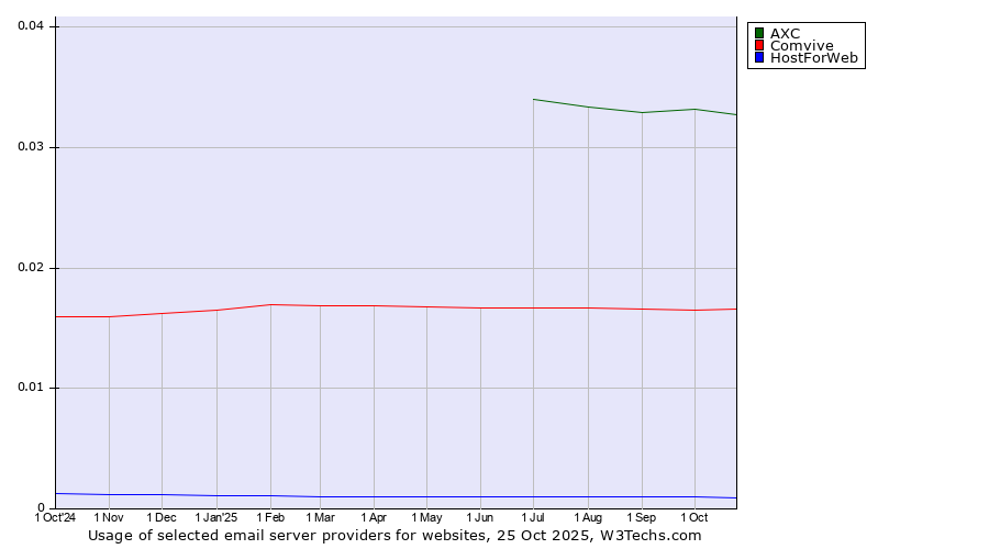 Historical trends in the usage of AXC vs. Comvive vs. HostForWeb