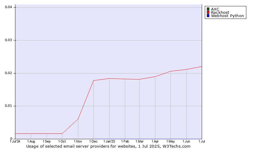 Historical trends in the usage of AXC vs. Rackhost vs. Webhost Python