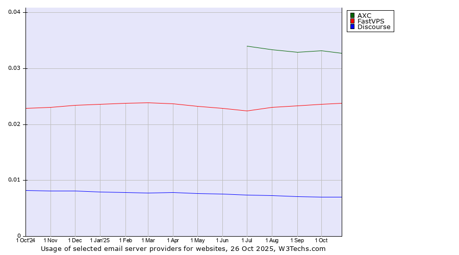 Historical trends in the usage of AXC vs. FastVPS vs. Discourse