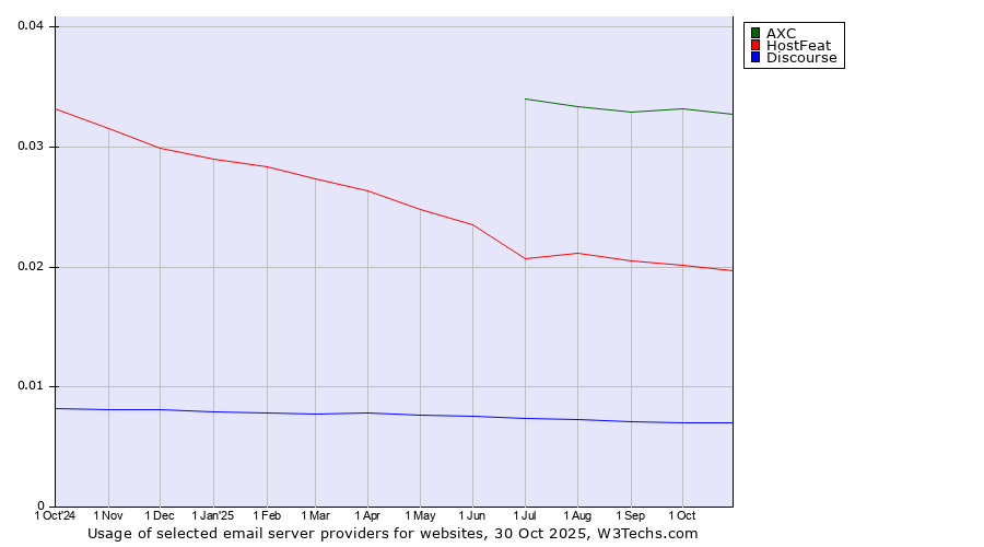 Historical trends in the usage of AXC vs. HostFeat vs. Discourse