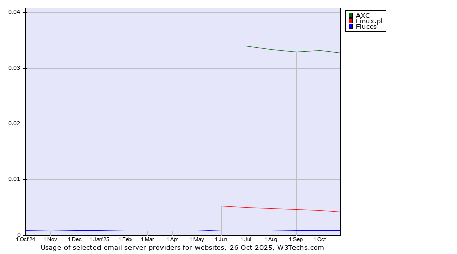 Historical trends in the usage of AXC vs. Linux.pl vs. Fluccs