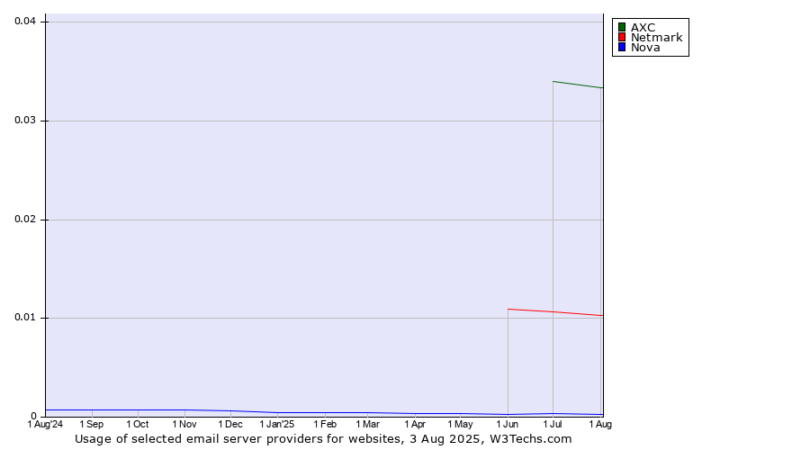 Historical trends in the usage of AXC vs. Netmark vs. Nova