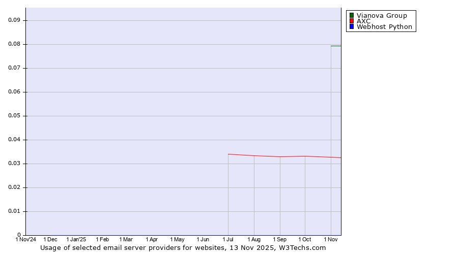 Historical trends in the usage of Vianova Group vs. AXC vs. Webhost Python