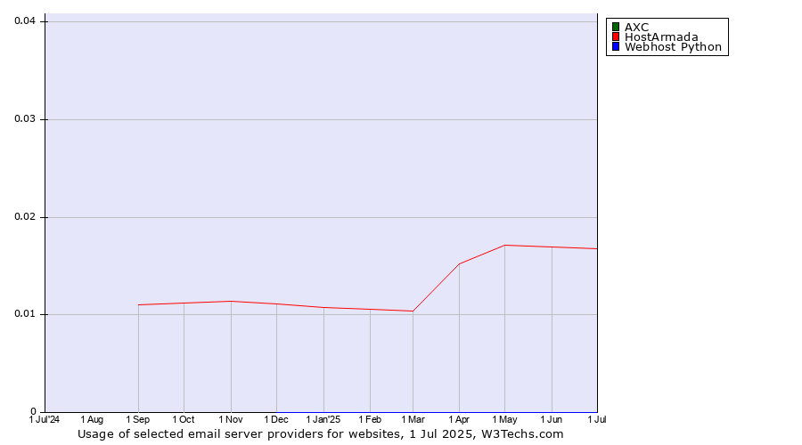 Historical trends in the usage of AXC vs. HostArmada vs. Webhost Python
