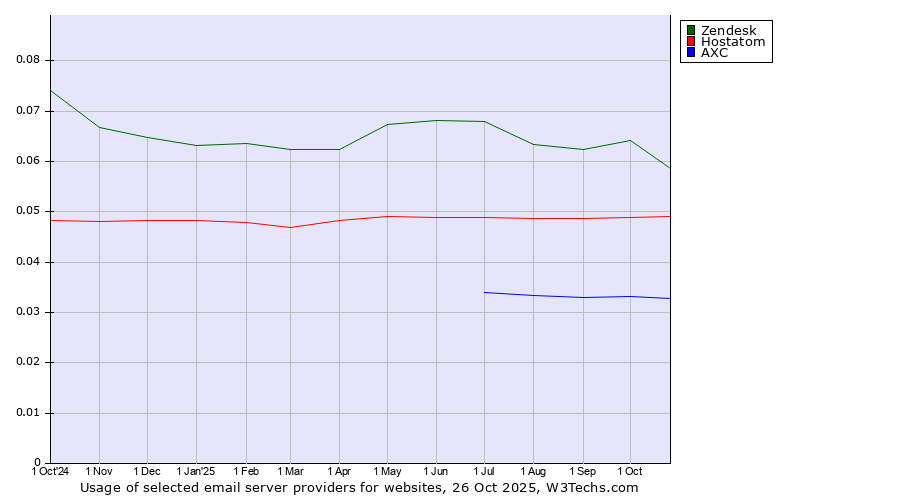 Historical trends in the usage of Zendesk vs. Hostatom vs. AXC