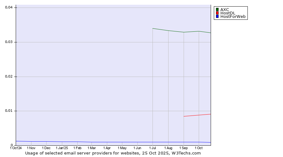 Historical trends in the usage of AXC vs. HostDL vs. HostForWeb