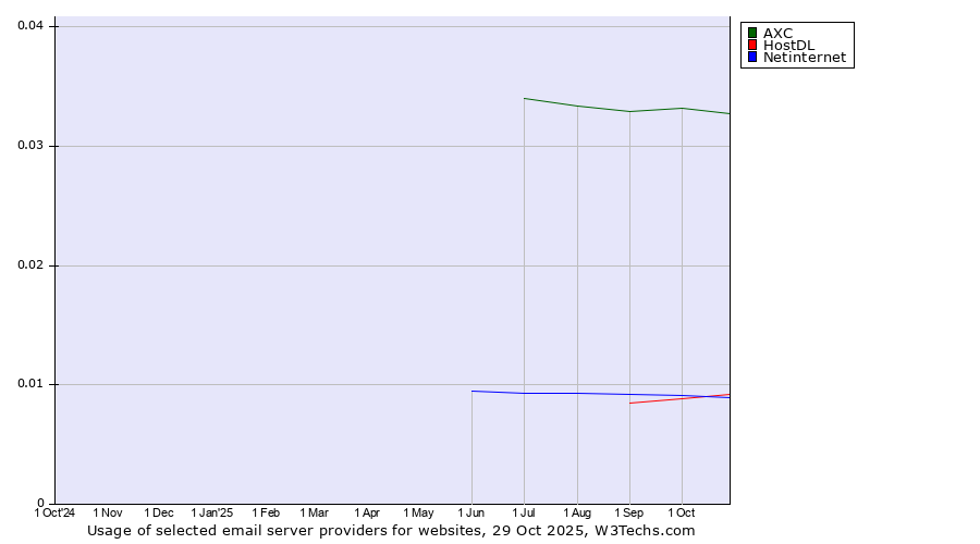 Historical trends in the usage of AXC vs. HostDL vs. Netinternet