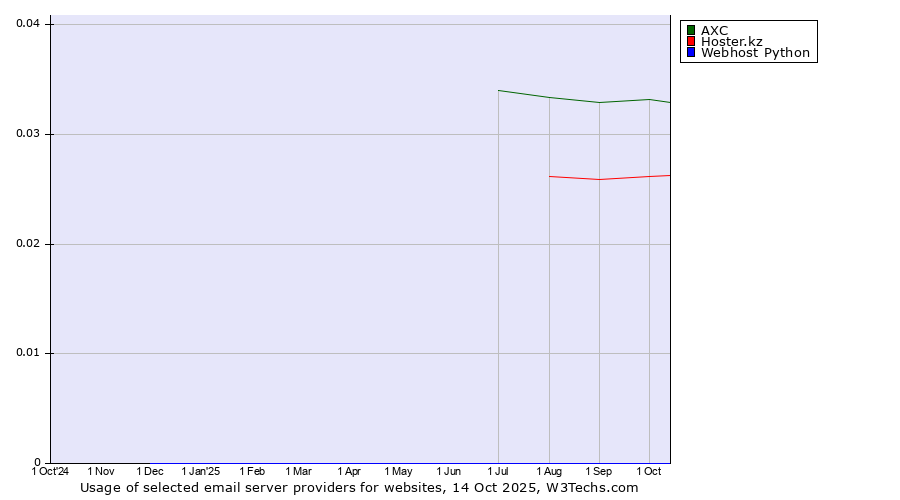 Historical trends in the usage of AXC vs. Hoster.kz vs. Webhost Python