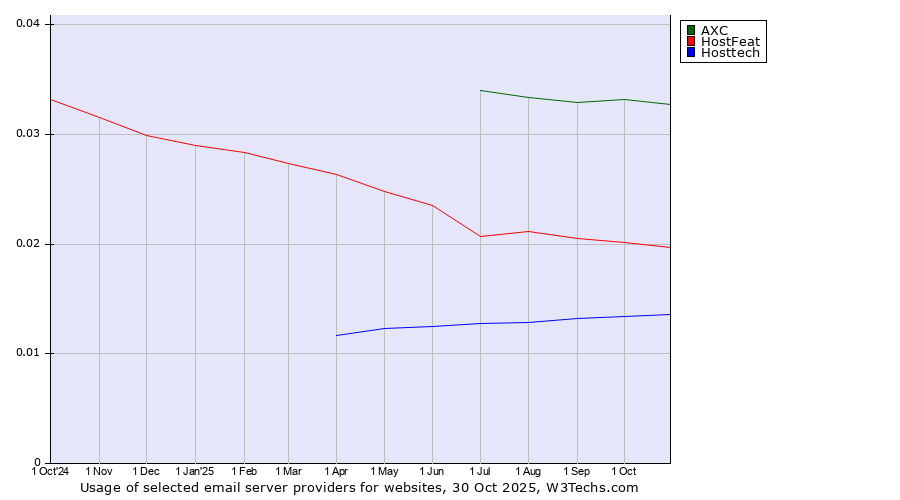 Historical trends in the usage of AXC vs. HostFeat vs. Hosttech