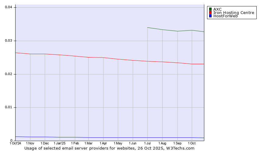 Historical trends in the usage of AXC vs. Iron Hosting Centre vs. HostForWeb