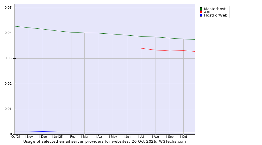 Historical trends in the usage of Masterhost vs. AXC vs. HostForWeb