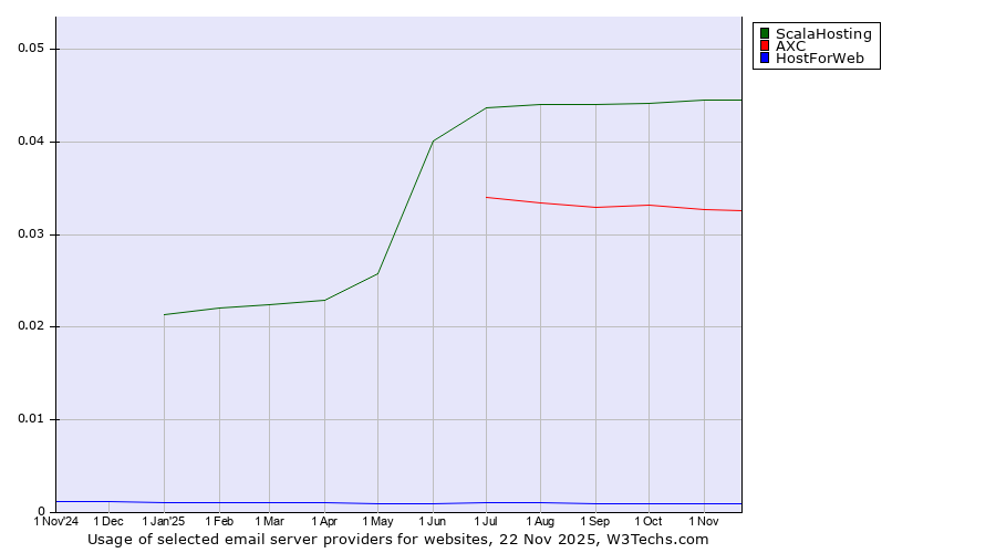 Historical trends in the usage of ScalaHosting vs. AXC vs. HostForWeb