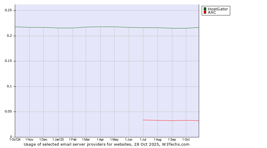 Historical trends in the usage of HostGator vs. AXC
