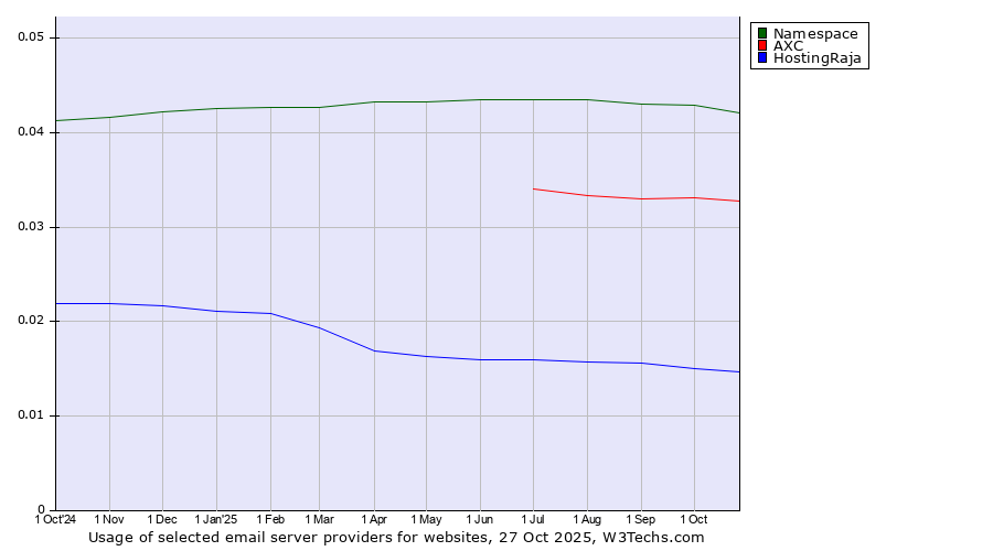 Historical trends in the usage of Namespace vs. AXC vs. HostingRaja