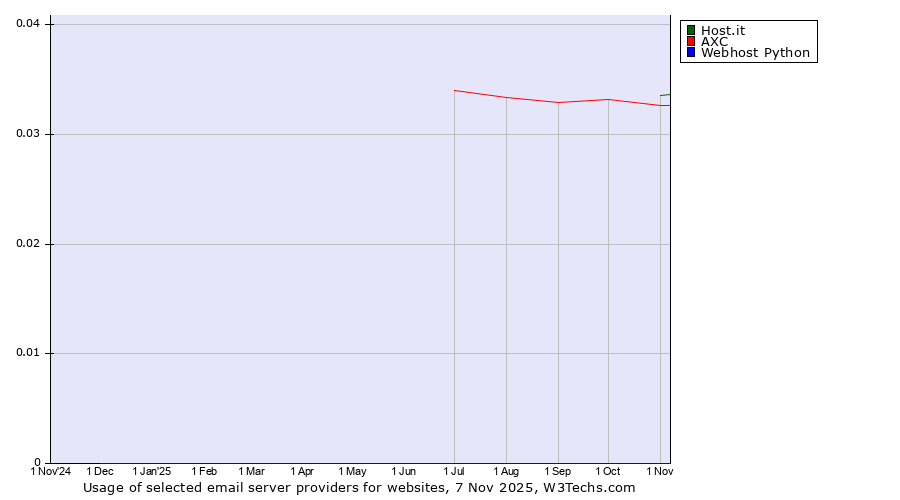 Historical trends in the usage of Host.it vs. AXC vs. Webhost Python