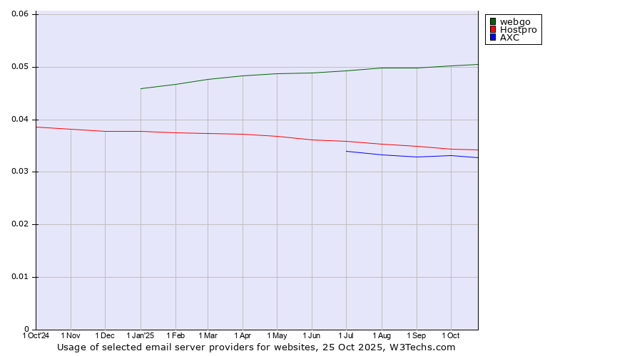 Historical trends in the usage of webgo vs. Hostpro vs. AXC