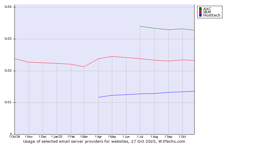 Historical trends in the usage of AXC vs. IBM vs. Hosttech