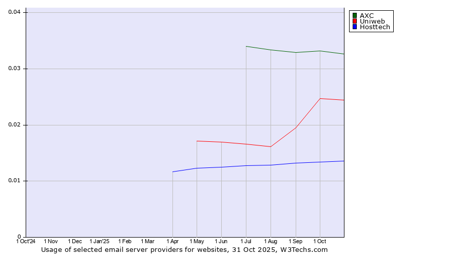 Historical trends in the usage of AXC vs. Uniweb vs. Hosttech