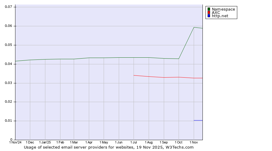 Historical trends in the usage of Namespace vs. AXC vs. http.net