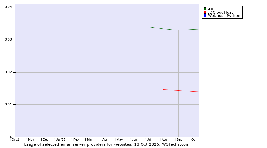 Historical trends in the usage of AXC vs. IDCloudHost vs. Webhost Python