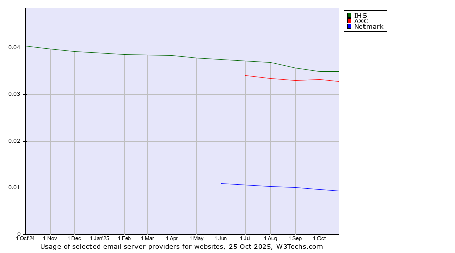 Historical trends in the usage of IHS vs. AXC vs. Netmark