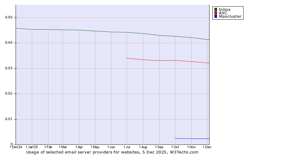 Historical trends in the usage of Inbox vs. AXC vs. Maxcluster