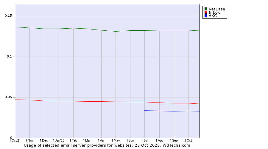 Historical trends in the usage of NetEase vs. Inbox vs. AXC