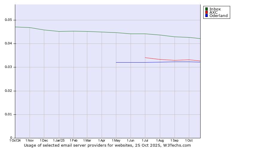 Historical trends in the usage of Inbox vs. AXC vs. Oderland