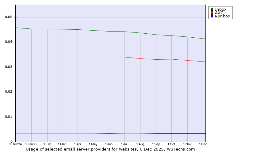 Historical trends in the usage of Inbox vs. AXC vs. Runbox