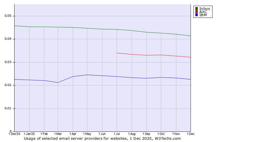 Historical trends in the usage of Inbox vs. AXC vs. IBM