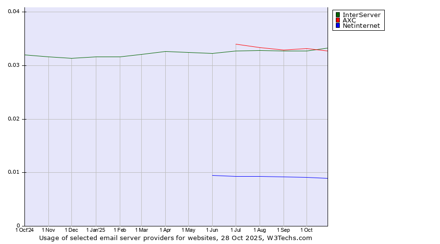 Historical trends in the usage of InterServer vs. AXC vs. Netinternet