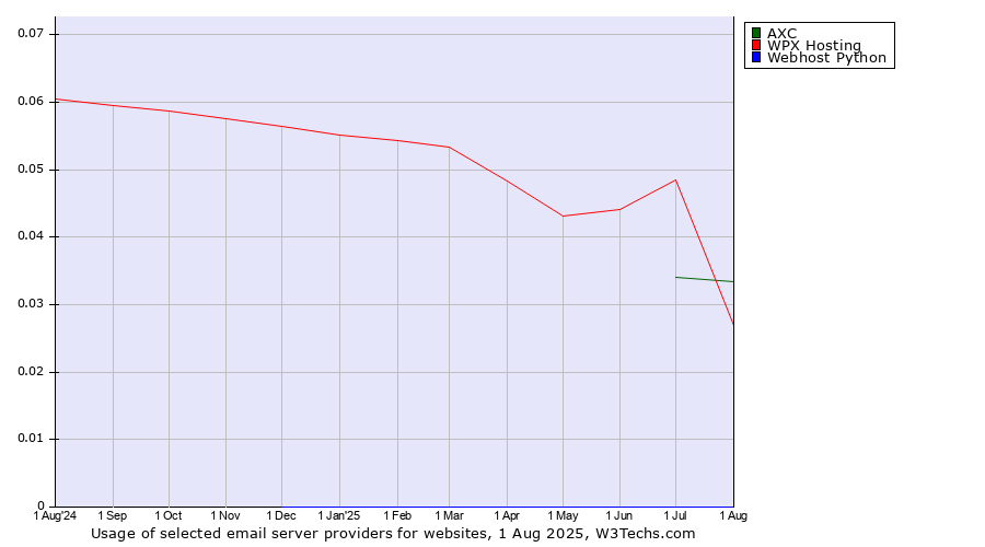 Historical trends in the usage of WPX Hosting vs. AXC vs. Webhost Python