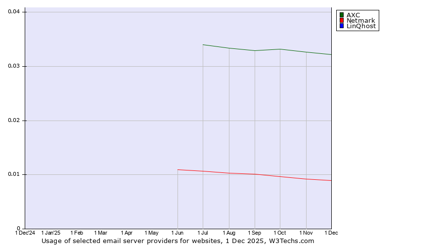 Historical trends in the usage of AXC vs. Netmark vs. LinQhost