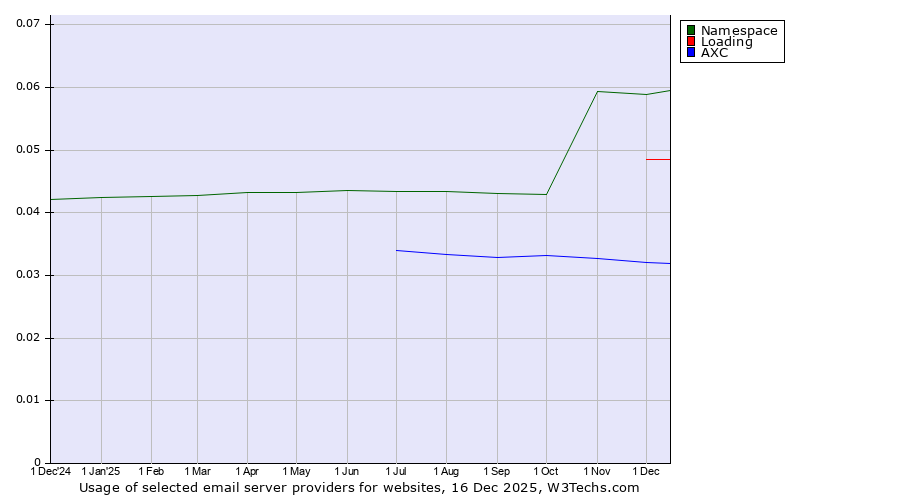 Historical trends in the usage of Namespace vs. Loading vs. AXC