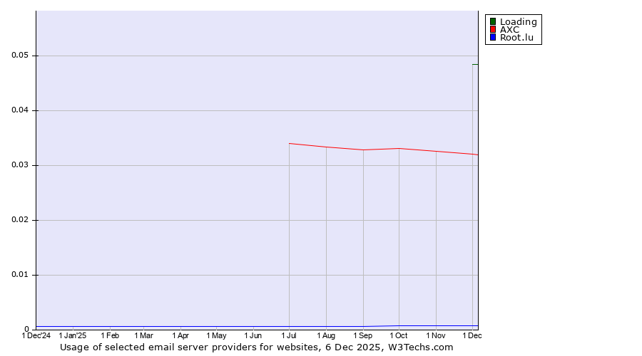 Historical trends in the usage of Loading vs. AXC vs. Root.lu