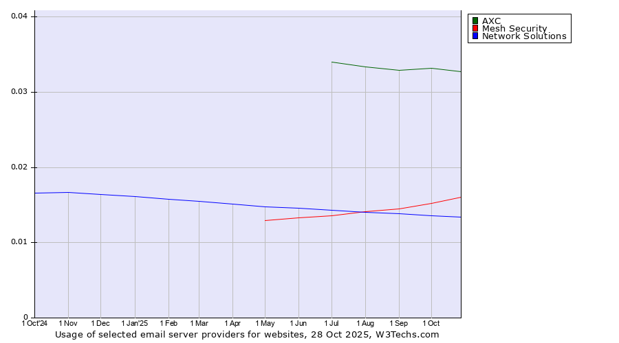 Historical trends in the usage of AXC vs. Mesh Security vs. Network Solutions