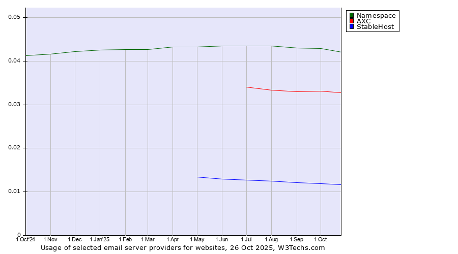 Historical trends in the usage of Namespace vs. AXC vs. StableHost