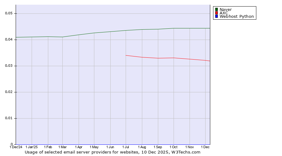 Historical trends in the usage of Naver vs. AXC vs. Webhost Python