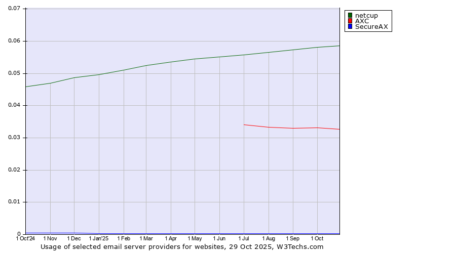 Historical trends in the usage of netcup vs. AXC vs. SecureAX