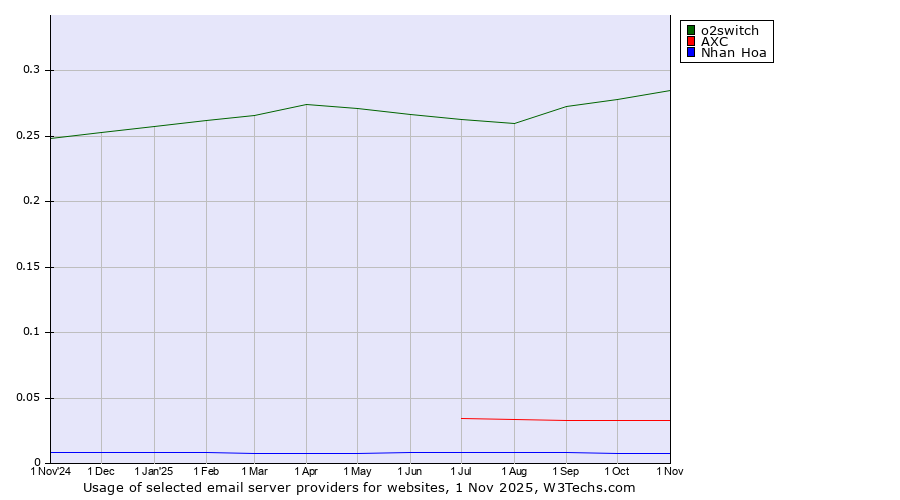 Historical trends in the usage of o2switch vs. AXC vs. Nhan Hoa
