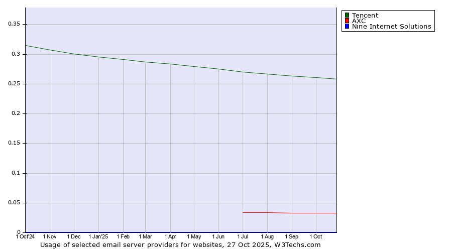 Historical trends in the usage of Tencent vs. AXC vs. Nine Internet Solutions