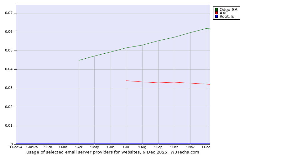 Historical trends in the usage of Odoo SA vs. AXC vs. Root.lu