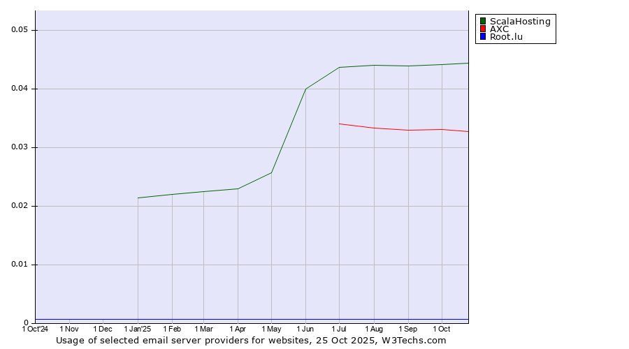 Historical trends in the usage of ScalaHosting vs. AXC vs. Root.lu