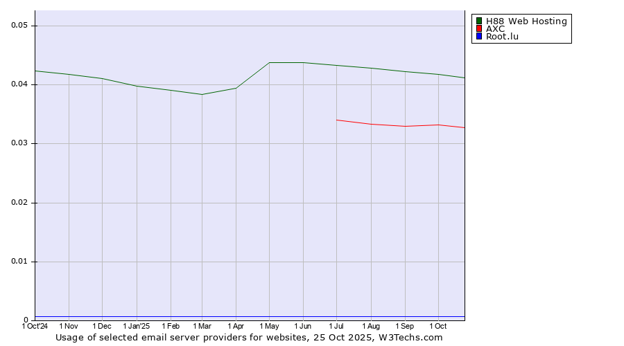 Historical trends in the usage of H88 Web Hosting vs. AXC vs. Root.lu
