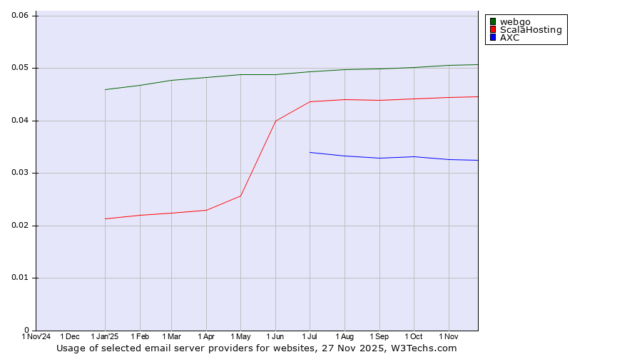 Historical trends in the usage of webgo vs. ScalaHosting vs. AXC