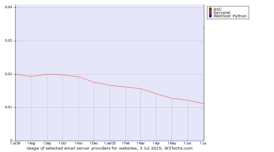 Historical trends in the usage of AXC vs. Serverel vs. Webhost Python