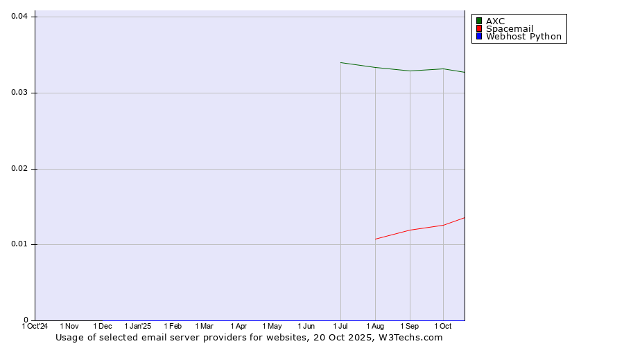 Historical trends in the usage of AXC vs. Spacemail vs. Webhost Python