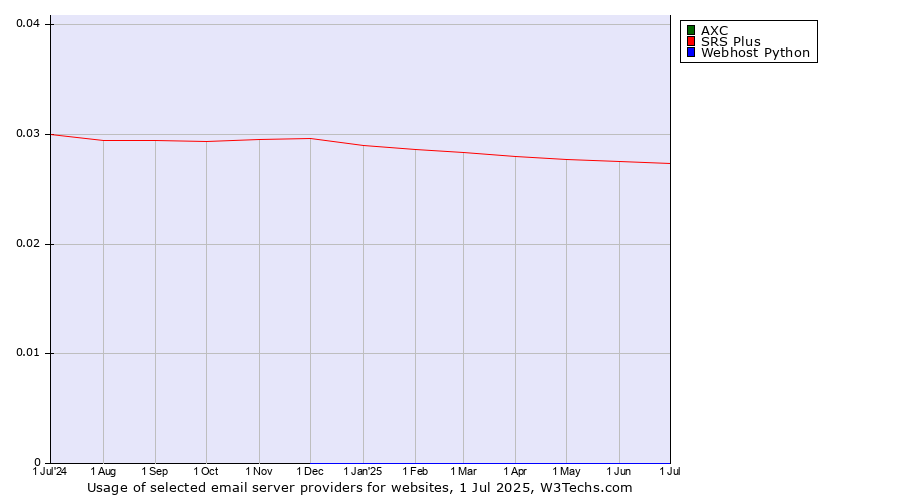 Historical trends in the usage of AXC vs. SRS Plus vs. Webhost Python