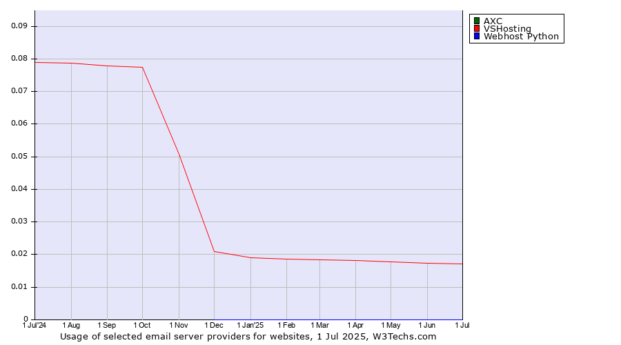 Historical trends in the usage of AXC vs. VSHosting vs. Webhost Python